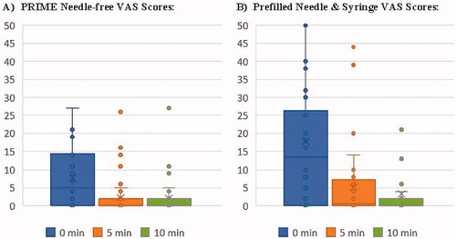 Figure 2. Distribution of VAS Pain Scores (in mm) at 0 minutes, 5 minutes and 10 minutes for Assigned (A) PRIME Needle-free and (B) Prefilled Needle & Syringe Injections.