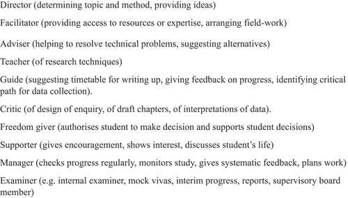 Figure 1. The roles of a supervisor (Brown & Atkins, Citation1988).