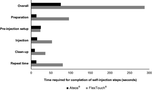Figure 3. Time required for completion of self-injection steps.
