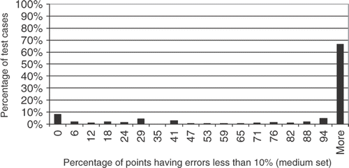 Figure 10. Testing points with less than 10% error, for the medium set of training points.