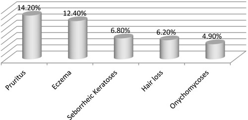 Figure 1 The five most common skin diseases in the elderly.