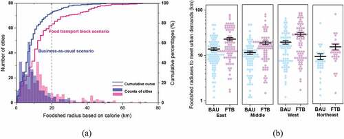 Figure 5. Shifts in foodshed radiuses based on calorie under the business-as-usual scenario (BAU) and food transport block (FTB) scenarios.