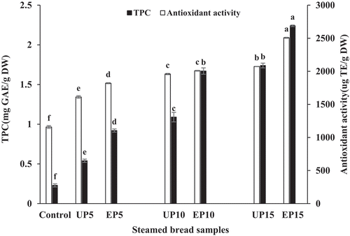 Figure 2. Effect of addition of purple sweet potato flour on total phenolic content and antioxidant properties of composite steamed breads