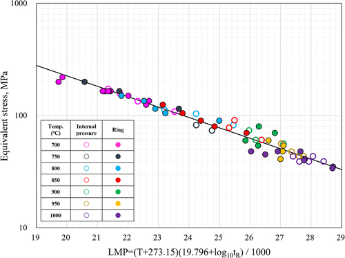 Figure 11. Results of internal pressure and ring creep tests obtained; the relationship between equivalent stress and Larson – Miller parameters.