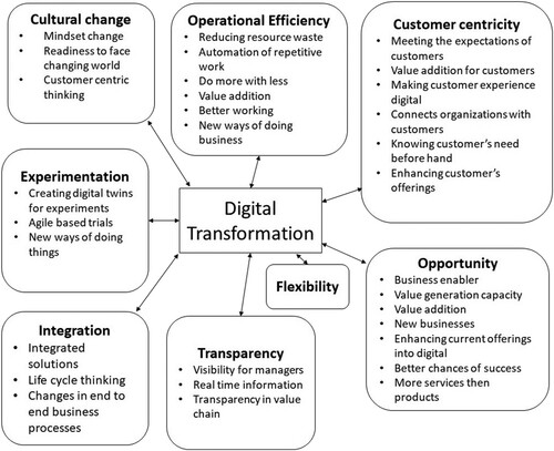 Figure 1. Conceptualization of digital transformation in cases (interview based).