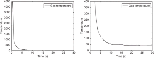 Figure 6. Gas temperature with descriptive regularization and zoom.