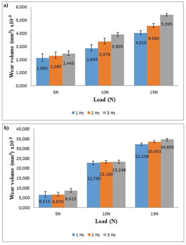 Figure 16. Variation of wear volume loss according to sliding speed and load with different counter body balls (a) WC-Co ball (b) Al2O3 ball