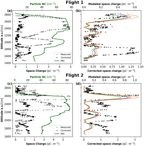 Figure 8. PNC, measured and modeled space charge, with the addition of corrected charge data, for the two flights. (a) 20 s Moving averaged PNC (green line), measured (gray points) and corrected charge (black points) on double horizontal axes, (b) modeled charge (solid lines) for different cases of background aerosol values (specifically: blue line for PNC = 1500 cm−3 of 0.05 µm radius, orange line for PNC = 1500 cm−3 of 0.2 µm radius, green line for PNC = 500 cm−3 of 0.05 µm radius and red line for PNC = 500 cm−3 of 0.2 µm radius), and corrected charge (black points) on double horizontal axes. On the bottom row, the plots show the same parameters for flight 2, from (c) to (d). Only the ascent is shown in the plots.