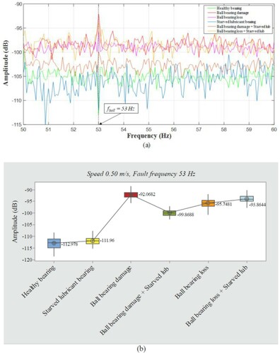 Figure 15. (a) Spectrum signal; (b) box plot of spectrum signal at speed 0.50 m/s (fball=53Hz).