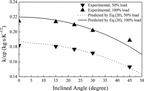 Figure 5 Effect of inclined angles on the overall natural circulation ability