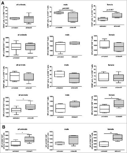 Figure 6. Effect of sildenafil on the amount of CD69+ T lymphocytes and CD69 expression. (A) FACS analysis of CD69 expression on CD4+ and CD8+ T lymphocytes in tumors of animals treated with sildenafil. (B) FACS analysis of CD69 expression on the surface of effector-memory CD8+ T lymphocytes in tumors of mice treated with sildenafil. Data from two independent experiments are presented (n = 5–6), *p < 0.05, control vs. sildenafil-treated tumor-bearing mice.