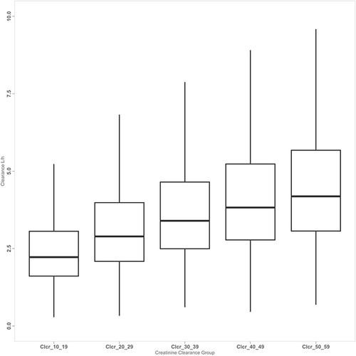 Figure 1 Simulated individual vancomycin clearance versus creatinine clearance.