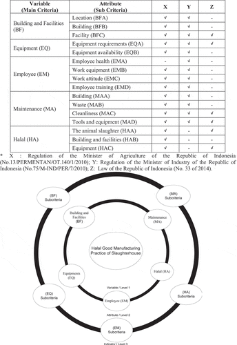 Figure 1. Framework of Halal good manufacturing practice for the slaughterhouse* X: Regulation of the Minister of Agriculture of the Republic of Indonesia (No.13/PERMENTAN/OT.140/1/2010); Y: Regulation of the Minister of Industry of the Republic of Indonesia (No.75/M-IND/PER/7/2010); Z: Law of the Republic of Indonesia (No. 33 of 2014).