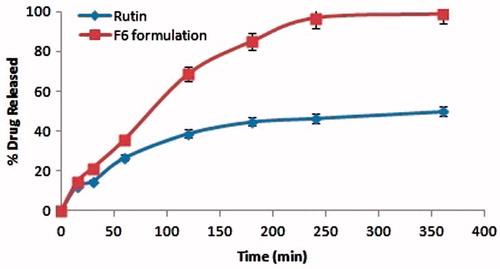 Figure 5. Ex vivo comparative permeation studies of RU and HF6 formulation in rat intestinal membrane in Tyrode's solution.