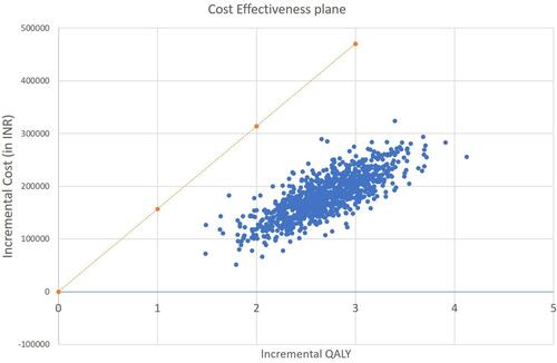 Figure 3 Cost-effectiveness plane. Author’s compilation based on probabilistic sensitivity analysis.