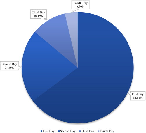 Figure 5. “IPO Winning Streak Days” in the pessimistic bull market.Note: (1) IPO Winning Streak Days refers to the number of consecutive up days with the first day of IPO as the first day. (2) In the time range of sample 2, new policy factors appear to limit the daily rise and fall of IPO stocks, resulting in longer stock price rise and fall cycles, so the statistical time range of Figures 3 and 4 is only within sample 1.Source: drawn by authors.