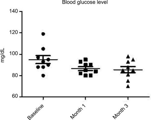 Figure 1 Evolution of glucose serum levels at baseline and during 1 and 3 months of FOS/GOS dietary supplementation (P=0.022; ANOVA).