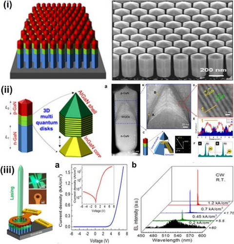 Figure 24. Schematic representation of the InGaN nanocrystal arrays for the surface-emitting laser diode (NCSEL); (i) nanocrystal arrays and consistent SEM images; (ii) NW heterostructure and consistent SEM images as well as EDX spectrum; (iii) fabrication of NCSEL device; (a) I-V studies with surface contact area of about 25 µm2 (insect: current-leakage profile under reverse bias), (b) EL spectra recorded as a function of injection currents (200–400 A cm−2). Figures reproduced with permission from Ref. [Citation240], Copyright © 2020 Science Ltd.
