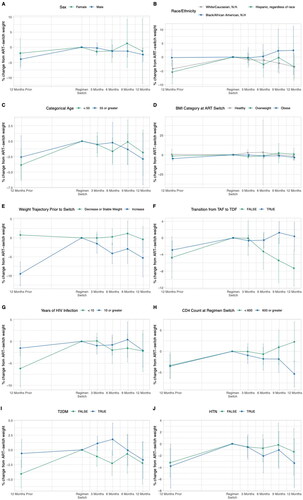 Figure A1. Percent weight change from ART switch. Trends show percent weight change from 12 months prior to ART switch to 12 months post ART switch. Individual graphs show subgroups and trends in percent weight change between subgroups. ART: Antiretroviral therapy; BMI: Body Mass Index; N.H.: non-Hispanic; TAF: Tenofovir Alafenamide Fumarate; TDF: Tenofovir Disoproxil Fumarate; HIV: Human Immunodeficiency Virus; T2DM: Type 2 Diabetes Mellitus; HTN: Hypertension.