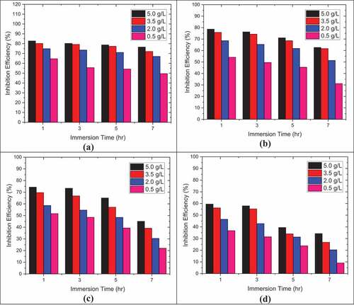 Figure 9. Weight loss data of DP AISI1040 F-B steel in 0.5 M H2SO4 in the presence of pectin at (a) 313 K (b) 323 K (c) 333 K and (d) 343 K temperature