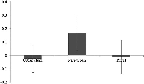 Figure 4. Probability of exclusive usage of toilets by settlements, Bihar India, 2018.Note: The marginal effects along with the 95% Confidence Intervals from heckprob regressions are plotted for each type of settlements.