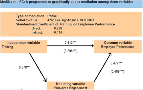 Figure 1. Testing employee engagement as a mediator in the relationship between training and employee performance