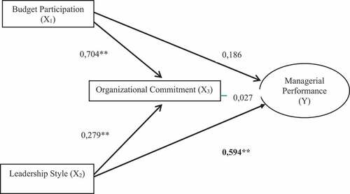 Figure 2. Path analysis results.