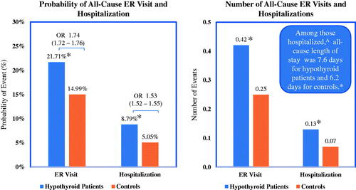 Figure 3. Estimated all-cause health resource utilization. *Differences are statistically significant (p < 0.0001). Results from multivariable analyses that controlled for age, sex, region of residence, insurance type, and general health. OR, odds ratios. 95% confidence intervals given in parentheses. aHypothyroid patients, n = 70,236; Controls, n = 40,399.