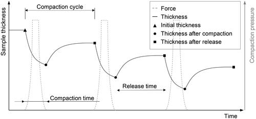 Figure 1. Thickness and pressure profile of the rheometer compaction experiments showing three exemplary cycles replicating the compaction profile of AFP.