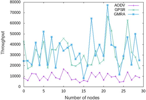 Figure 9. Throughput vs. no. of nodes.