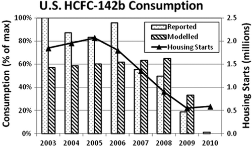 Figure 4. US HCFC-142b reported consumption and modelled demand and US new home starts.