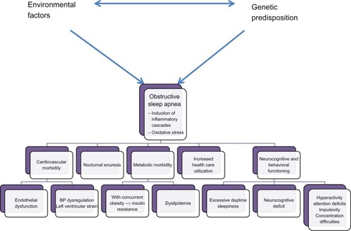 Figure 2 Morbidity of pediatric OSA.