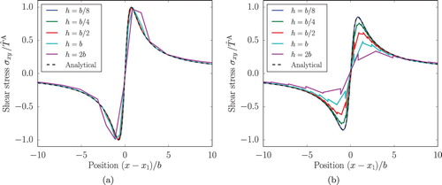 Figure 5. Shear stress σxy(x−x1,y) at a) y = 0 and b) y=b/16 for different discretisation sizes, along with the analytical solution.