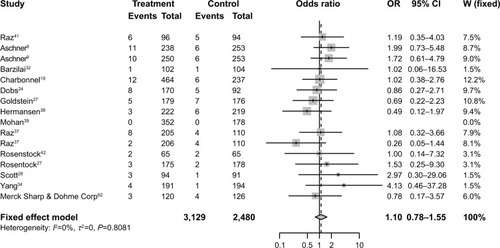 Figure 4 Odds ratios of diarrhea associated with sitagliptin versus controls.