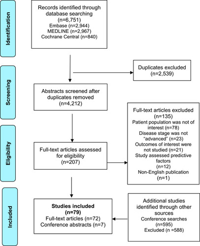 Figure 1 Preferred Reporting Items for Systematic Reviews and Meta-Analyses (PRISMA) flow diagram for study selection.