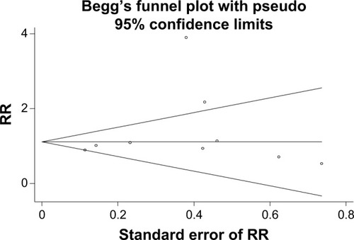Figure 5 Begg’s funnel plot for publication bias in the risk difference analysis.