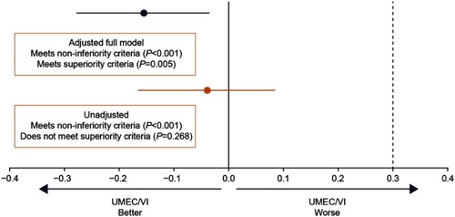 Figure 3 ITT analysis of difference in rescue medication use between the UMEC/VI and TIO/OLO cohorts. Covariates included in the adjusted model are shown in Table S2.
