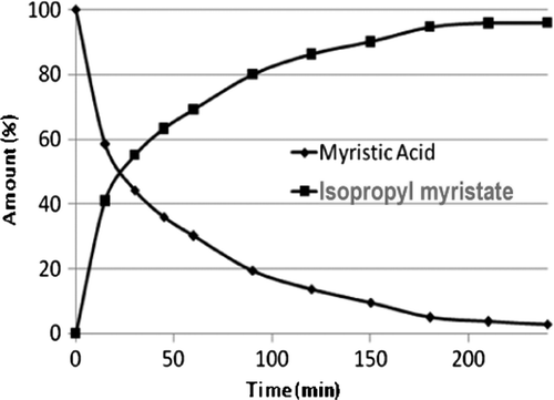 Figure 4.  Reaction profile of myristic acid with isopropyl alcohol. Note: Reaction conditions: myristic acid 2 g, catalyst (SiO2-1-SO4) amount 0.2 g, isopropyl alcohol 20 ml, reaction temperature 100±2°C, reaction time 6 hours.