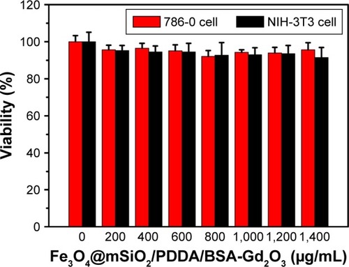 Figure 6 Cell viability of 786-0 renal carcinoma cells and NIH-3T3 mouse fibroblast cells after exposure to various concentrations of the Fe3O4@mSiO2/PDDA/BSA-Gd2O3 nanocomplex, determined by 3-(4,5-Dimethylthiazol-2-yl)-2,5-diphenyltetrazolium bromide (MTT) assay.