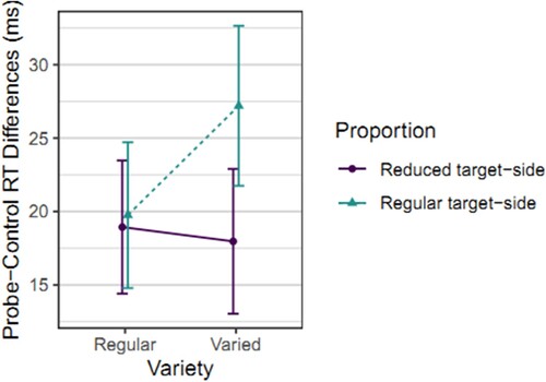 Figure 4. Probe-control response time differences per condition in Study 2.Note: Probe-control response time differences per condition in Study 2. Means and 95% CIs of individual probe-control reaction time (RT) differences.