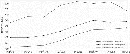 Figure 5. Hoover-index of population, employment and vacancies, 1945–1950 to 1980–1985. Source: Population from population tables published by SCB. Employment from tax assessments before 1970 and the Labor Force Survey (AKU) after 1970. Vacancies from the Labor Market Board:s (AMS) annual audit and the publication ‘Labor market statistics’ (Arbetsmarknadsstatistik) published by AMS. County area from SCB.Note: The figure shows the Hoover-index of population, employment and vacancies for five-year periods between 1945 and 1985. The Hoover-index is calculated as where H is the Hoover-index, is county and is share of total country population, employment or vacancies and is the county and is share of the country total area.