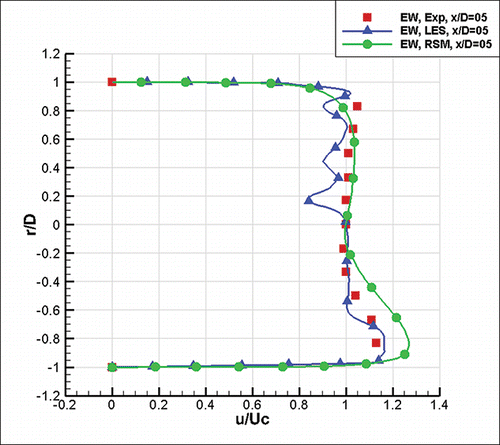 Fig. 10. Comparison of RSM and LES models against experimental data at x/D = 5 (E-W).