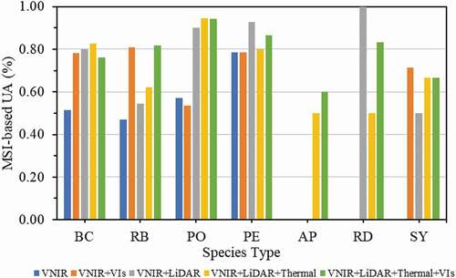 Figure 14. User accuracies for RF classifier using multispectral-derived spectral features. Species abbreviations: BC- baldcypress; RB- river birch; PO- pin oak; PE- pecan; AP – Austrian pine; RD – redbud; SY- sycamore