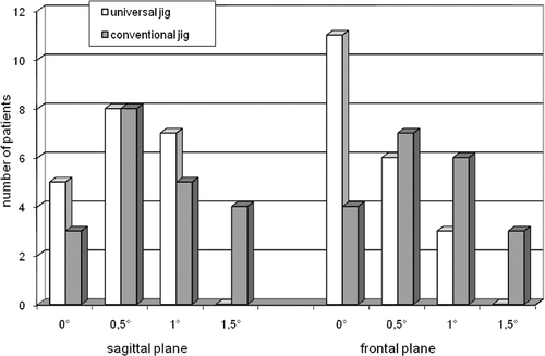 Figure 7. The distribution of the difference in angle between the slot of the positioned block and the bone resection for the distal femoral cut.