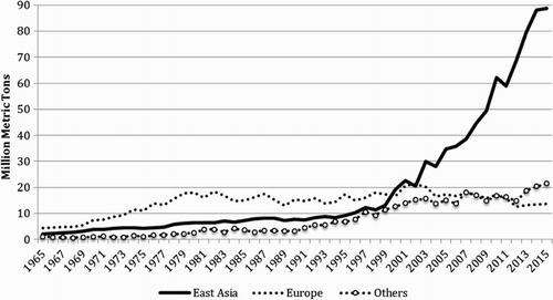 Figure 5. Soybean imports by continent, 1965–2015.