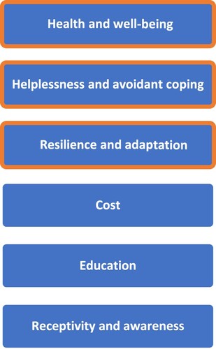 Figure 1. Major themes resulting from focus group discussions. Themes discussed in the current paper are highlighted. The six boxes show the six themes resulting from the data analysis (health and well-being, helplessness and avoidant coping, resilience and adaptation, cost, education, and receptivity and awareness). The themes of health and well-being, helplessness and avoidant coping, and resilience and adaptation are highlighted to indicate that they are the key themes discussed in the current paper. The themes of cost, education, and receptivity and awareness, although prominent discussion points, did not directly encapsulate the mental health objectives of the current research and thus will be presented in future work.