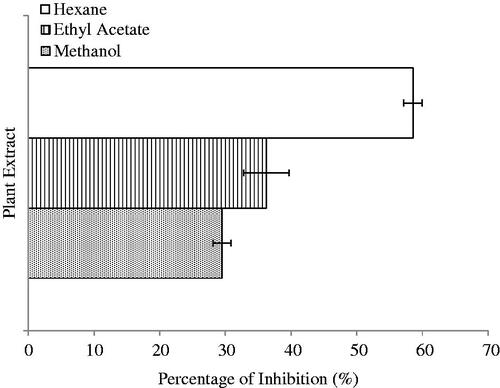 Figure 8. Anti-cholinesterase Activity of S. rhombifolia at 100 μg/mL. Each data point represents the mean ± SD of three independent experiments. Bars denote statistically significant differences at p < 0.05.