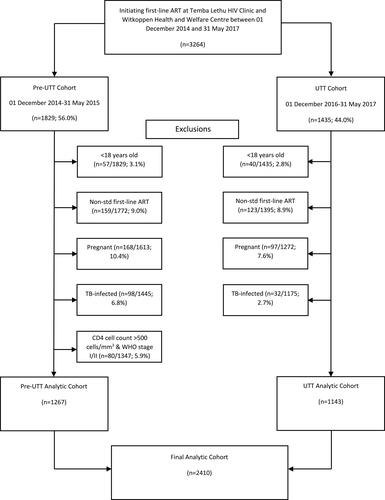 Figure 2 Cohort selection.