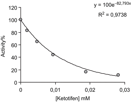 Figure 1.  Activity % vs [Ketotifen] regression analysis graphs for human erythrocytes G6PD in the presence of 5 different ketotifen concentrations.