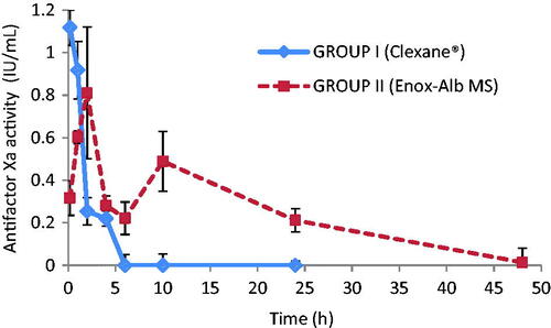 Figure 7. AntifactorXa activity versus time curve for Enox following IV administration of Clexane® and Enox-Alb MS (F8).